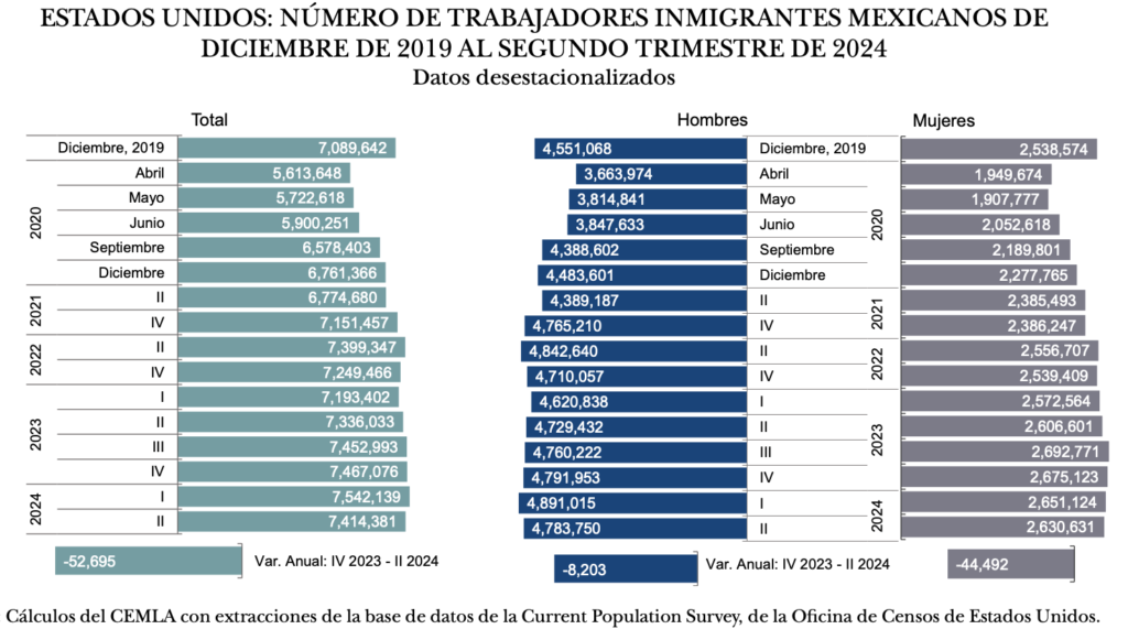 Aumentó masa salarial de trabajadores inmigrantes en Estados Unidos, pese a reducción de empleo